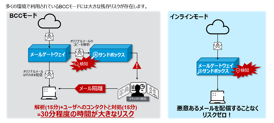 BCCモードのサンドボックスにおける残存リスク