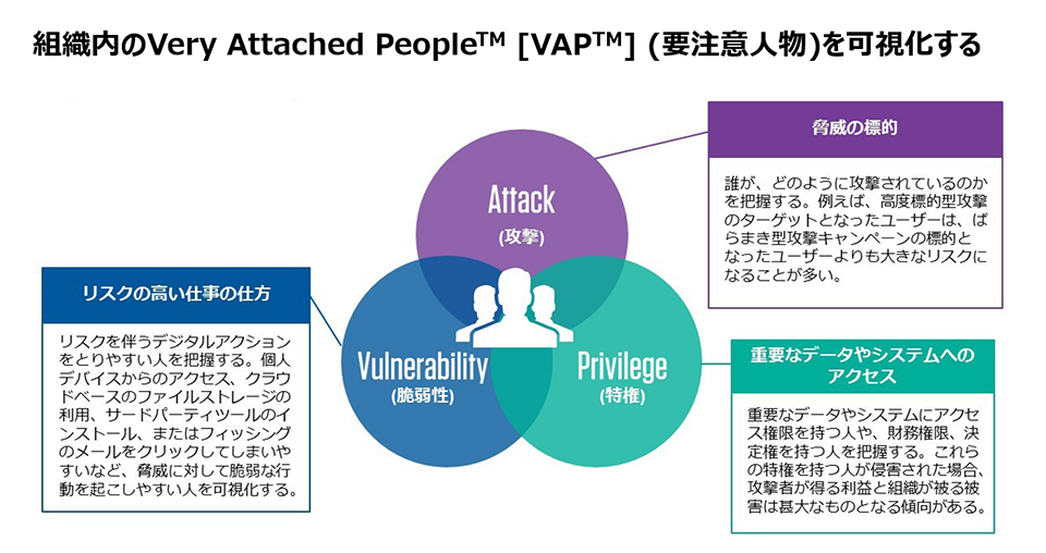 組織内のVery Attached People™ [VAP™] (要注意人物)を可視化する