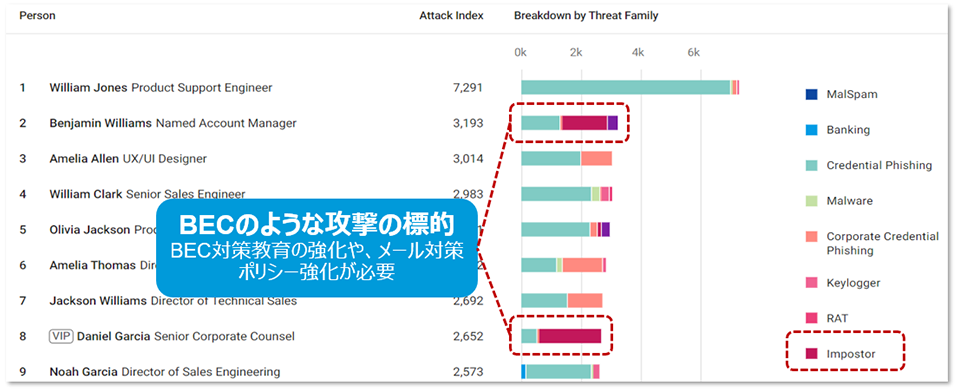 特定の社員を狙った攻撃の可視化