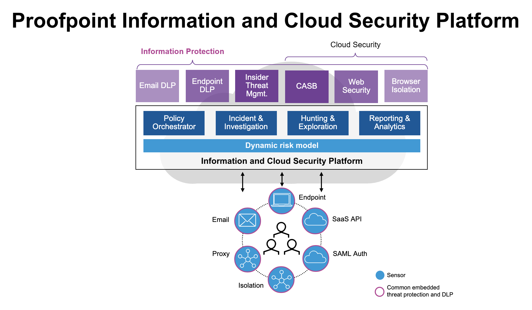 Die komplette Information and Cloud Security-Plattform von Proofpoint bietet leistungsstarke Funktionen zum Minimieren der personenzentrierten Risiken von Unternehmen.