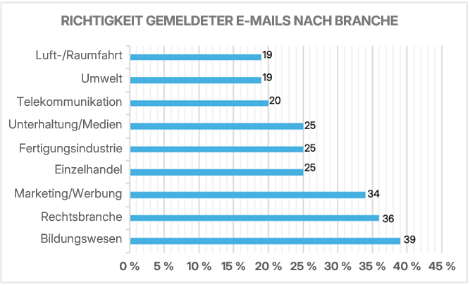 Richtigkeit gemeldeter E-Mails nach Branche.