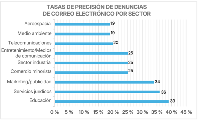 Tasa media de precisión de las descripciones por sector.