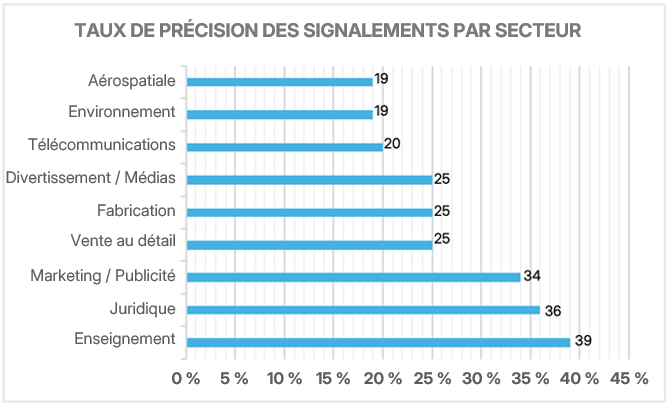 Taux de précision des signalements moyen par secteur
