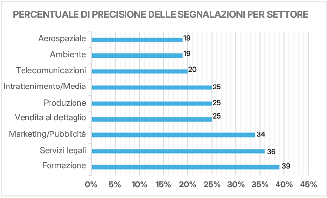 Percentuale media di precisione delle segnalazioni per settore