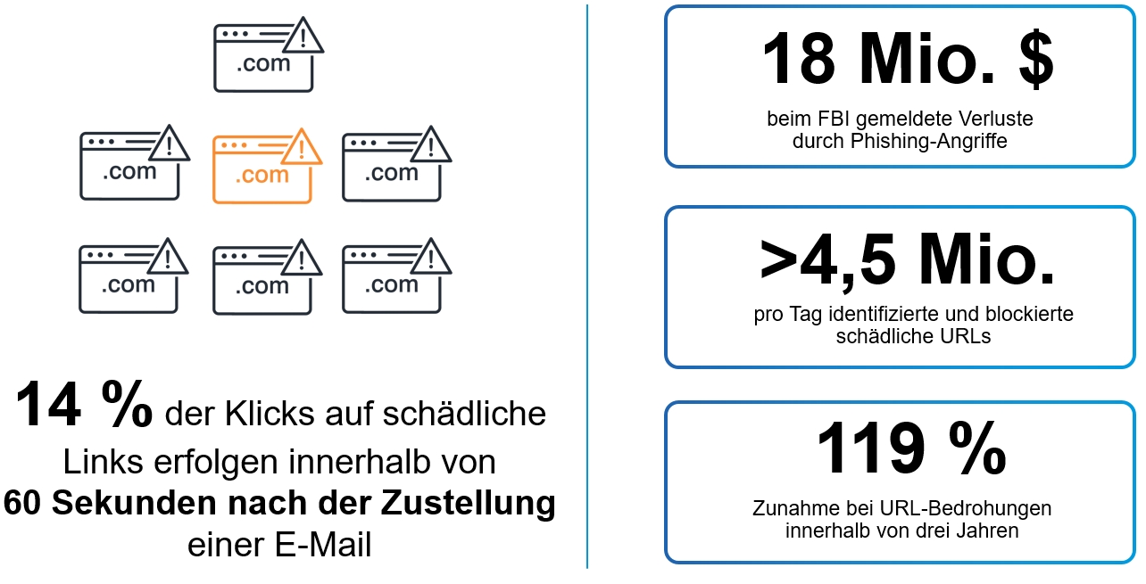 Infografik: 14 % der Klicks auf schädliche Links erfolgen in der 1. Minute nach der Zustellung einer E-Mail