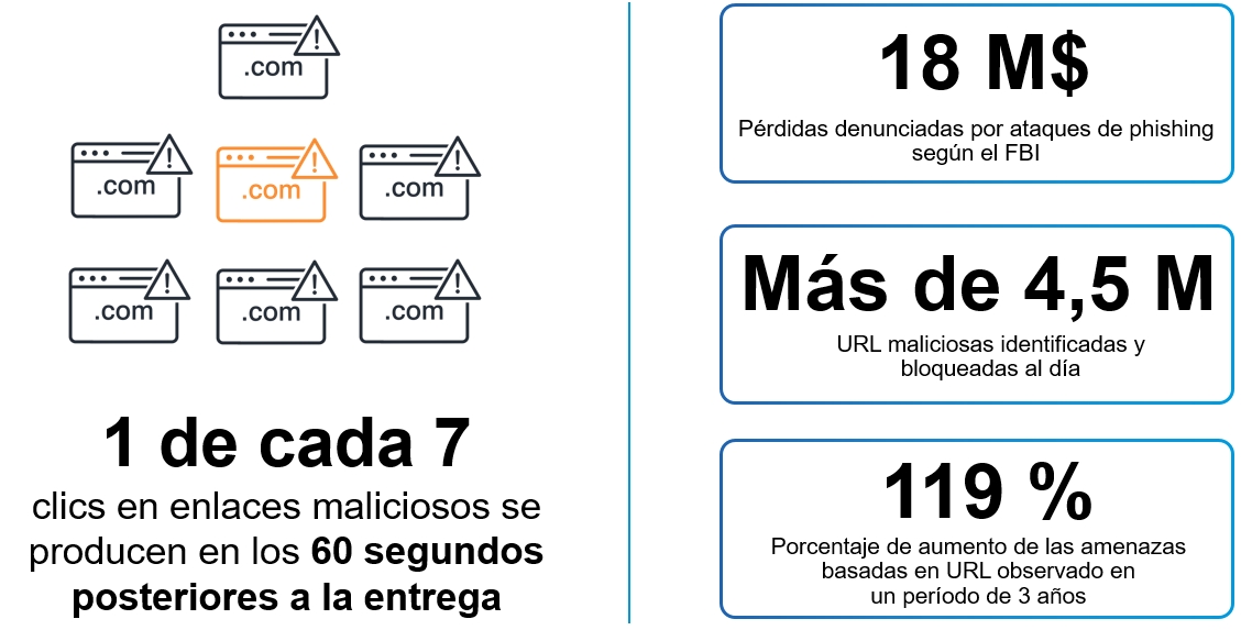 Infografía: 1 de cada 7 clics en enlaces maliciosos se producen en los 60 segundos posteriores a la entrega