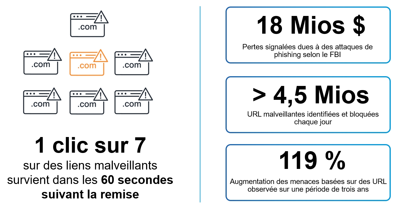 1 clic sur 7 sur des liens malveillants survient dans les 60 secondes suivant la remise