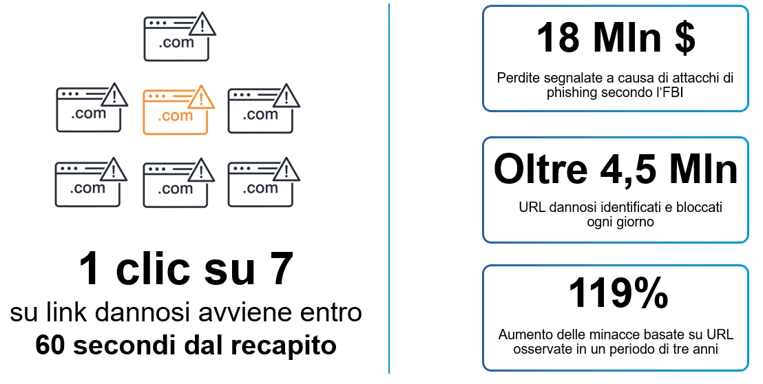 Infografica: 1 clic su 7 su link dannosi avviene entro 60 secondi dal recapito