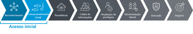 As duas primeiras etapas da cadeia de ataque: reconhecimento e comprometimento inicial.
