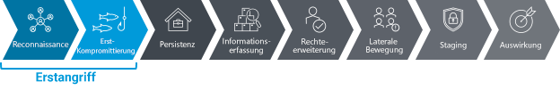 Figure showing the attack chain with the first two steps highlighted: recon and initial compromise