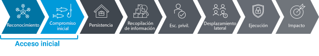 Figure showing the attack chain with the first two steps highlighted: recon and initial compromise