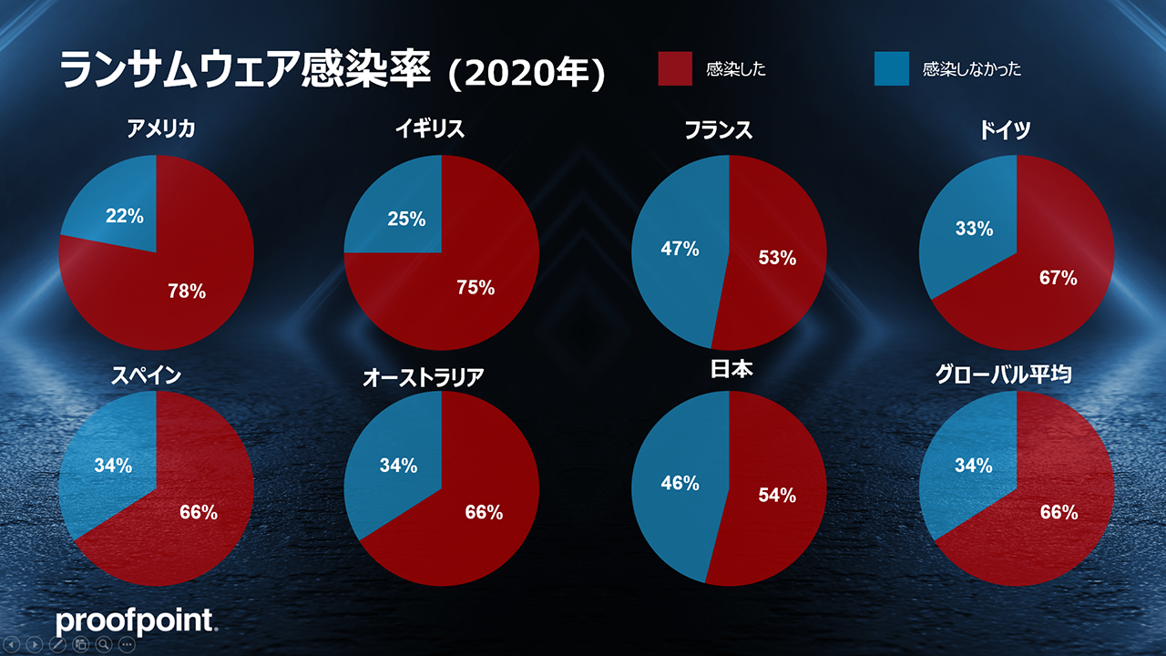 ランサムウェア感染率 国別比較