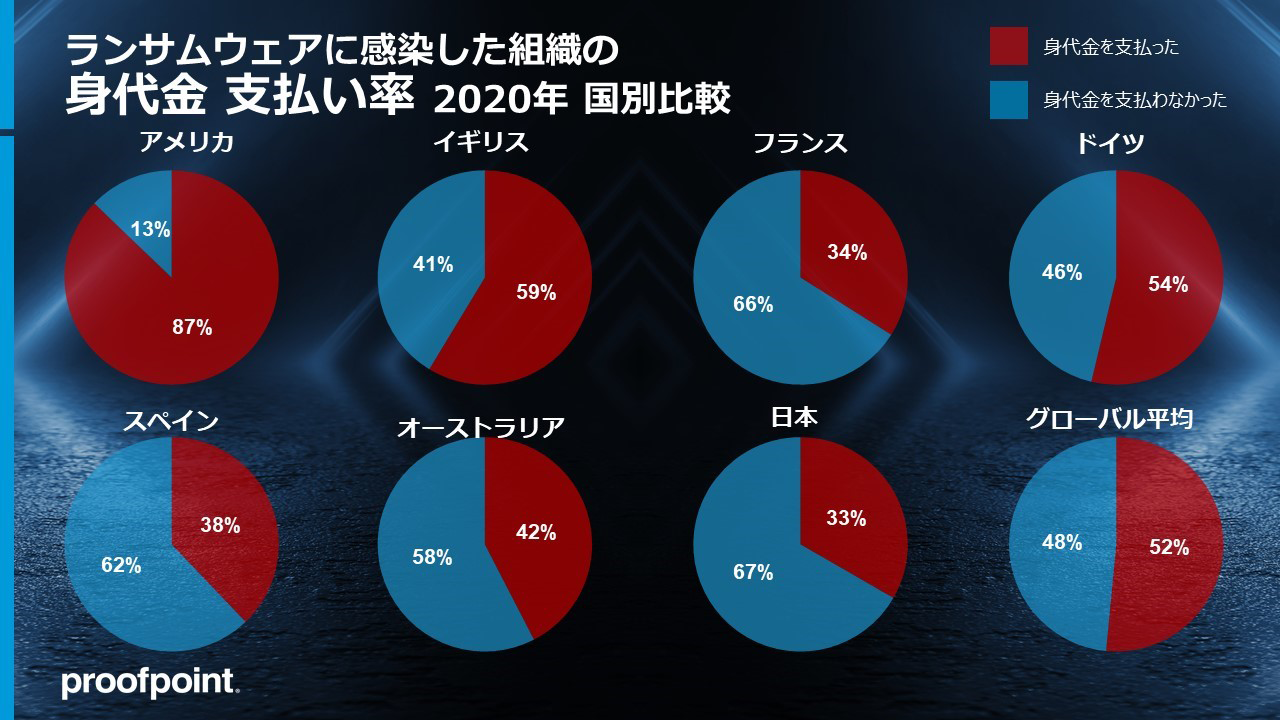 図２：ランサムウェア感染した組織の身代金支払い率 国別比較