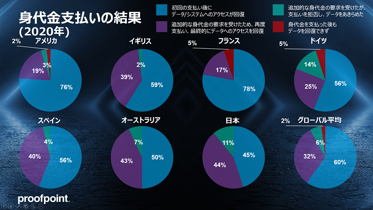 身代金支払いの結果 国別比較