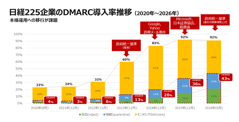 日経225企業のDMARC導入率推移
