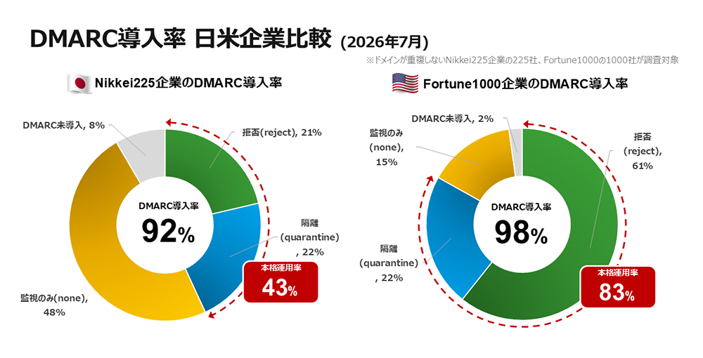 DMARC導入率　日米企業比較