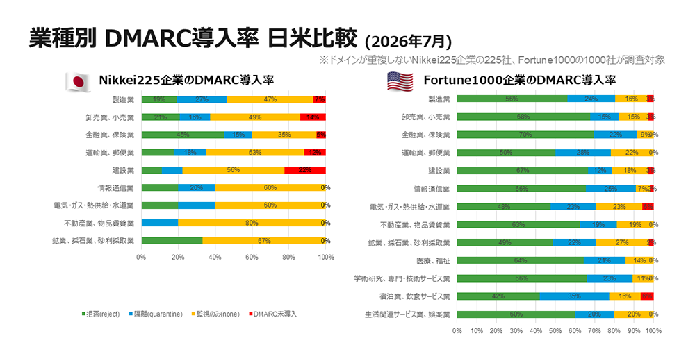 DMARC導入率　業種別　日米企業比較