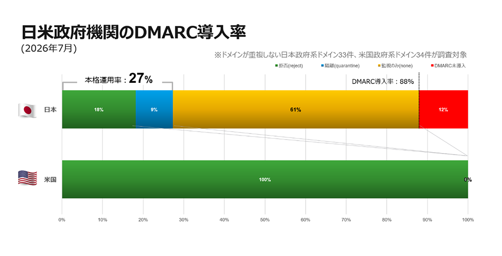 日米政府機関のDMARC導入率
