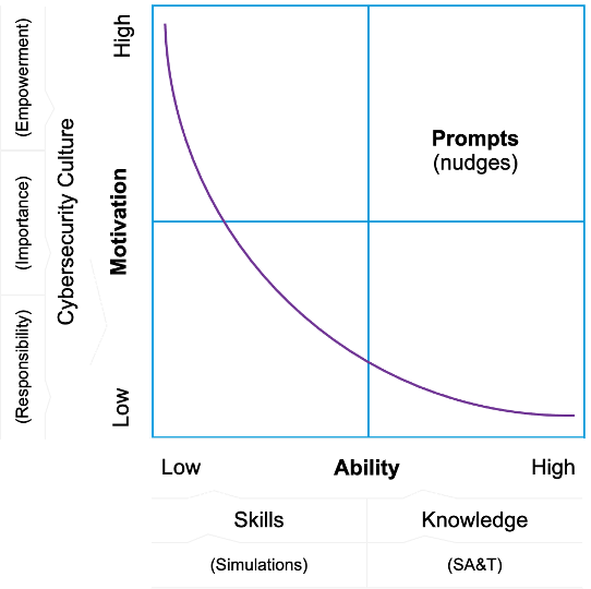 A model that shows three key elements of cybersecurity culture