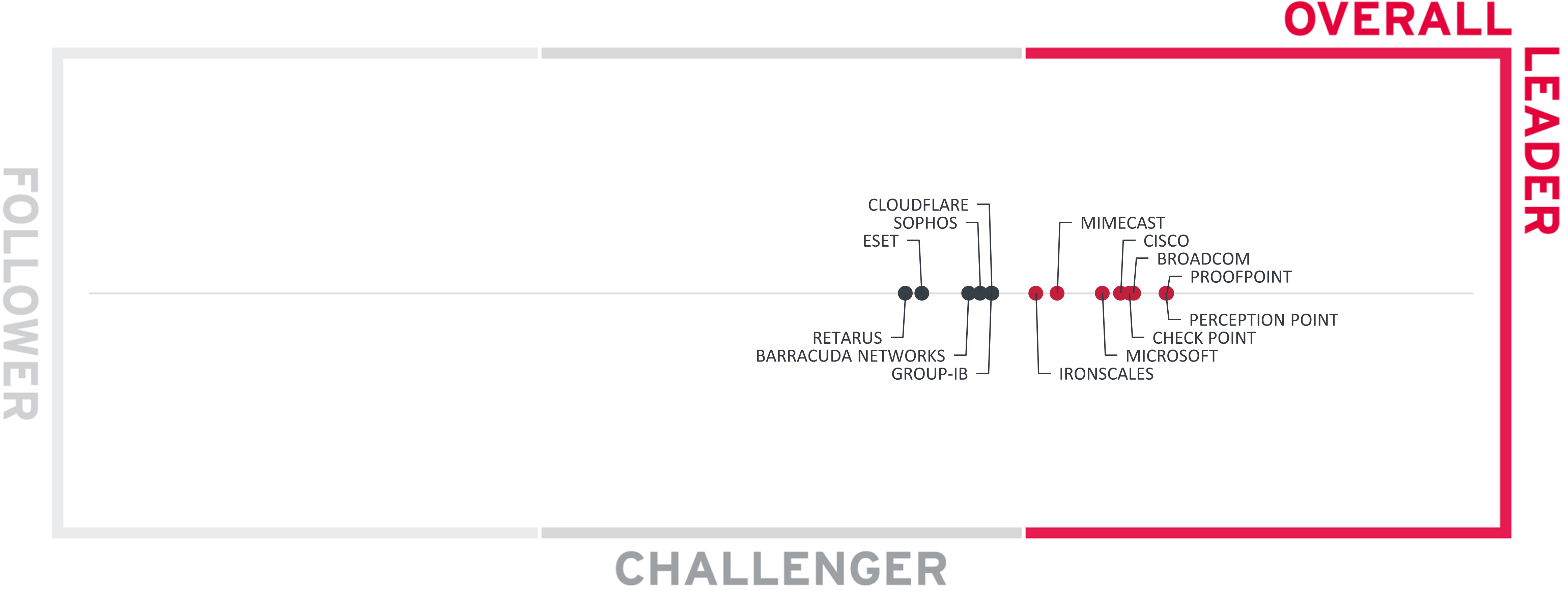 KuppingerCole report on Overall Leadership rating for Email Security