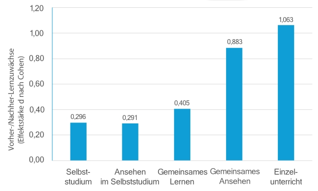 Einzelunterricht, gemeinsames Beobachten und gemeinsames Lernen führen zu statistisch stärkeren Lernerfolgen als das Beobachten oder Lernen im Selbststudium.