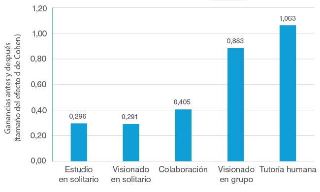 La tutoría humana, el visionado en grupo y la colaboración producen ganancias de aprendizaje estadísticamente mayores que el visionado o el estudio en solitario.