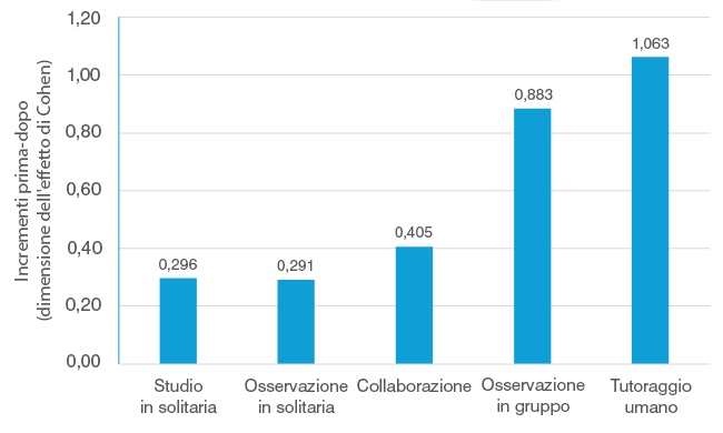 Tutoraggio umano, visione in gruppo e collaborazione portano a livelli di apprendimento statisticamente più elevati rispetto alla visione o allo studio da soli.
