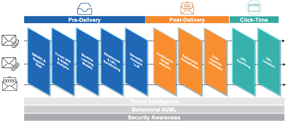 Proofpoint People Protection: End-to-end, Complete, and Continuous