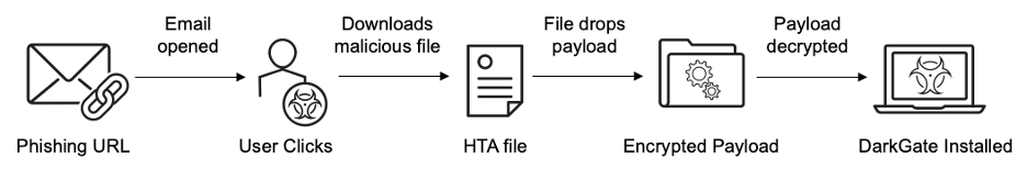 Malware attack sequence.