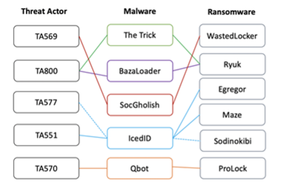 sample of malicious actors