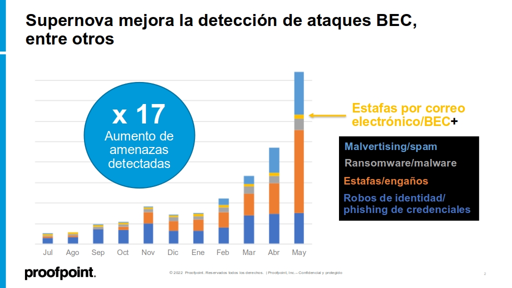 Gráfico con los datos mensuales