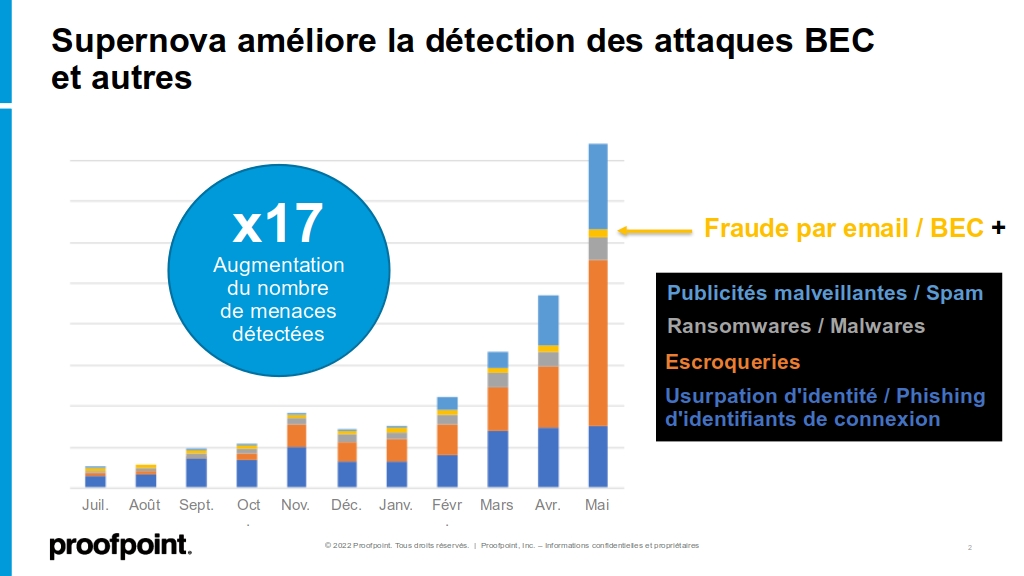 Graphique reprenant les données mensuelles