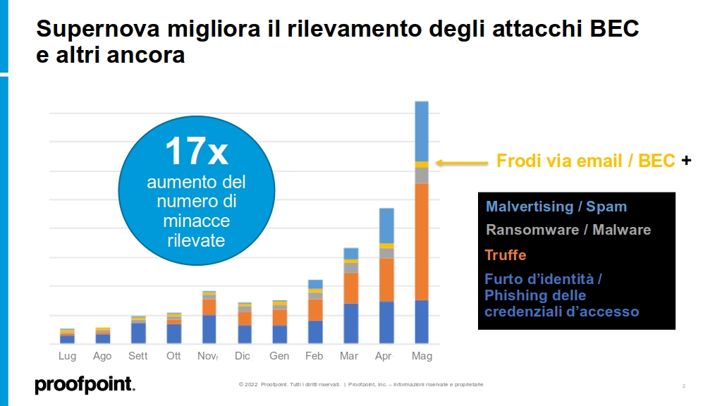 Grafico che mostra i dati mensili