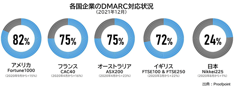 各国企業のDMARC対応状況