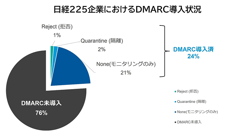 日経225企業におけるDMARC導入状況