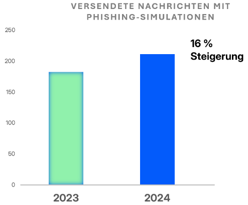 Die Zahl der für Phishing-Simulationen versendeten Nachrichten, in Tausend.
