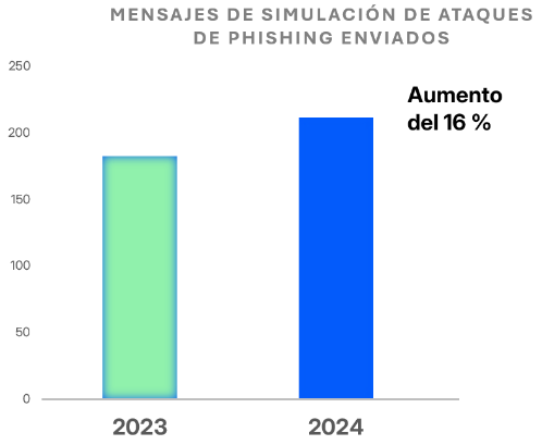 Número de mensajes de simulación de ataques de phishing enviados (en miles).