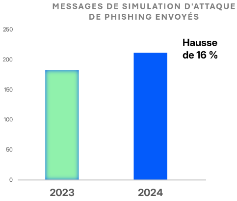 Nombre de messages de simulation d’attaque de phishing envoyés, en milliers