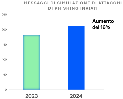 Numero di messaggi di simulazioni di attacchi di phishing inviati, in migliaia