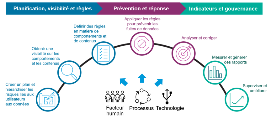 Aperçu du framework de protection des informations de Proofpoint