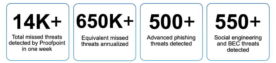 Threat data from Proofpoint customers