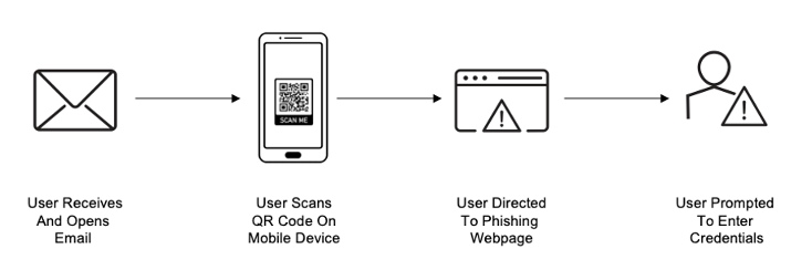 How QR Code Phishing Attacks work