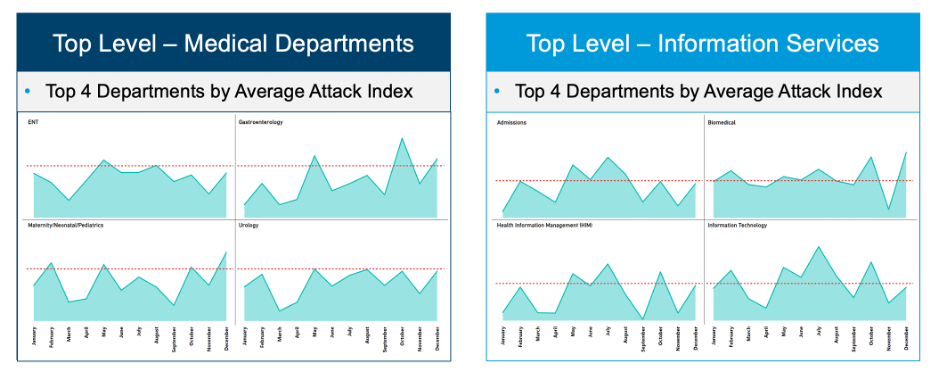Charts showing top departments by average attack index