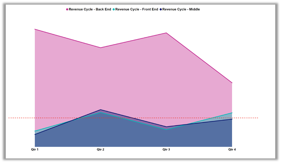 2023 Average of Attack Index Trends: Revenue Cycle Quarterly Comparison