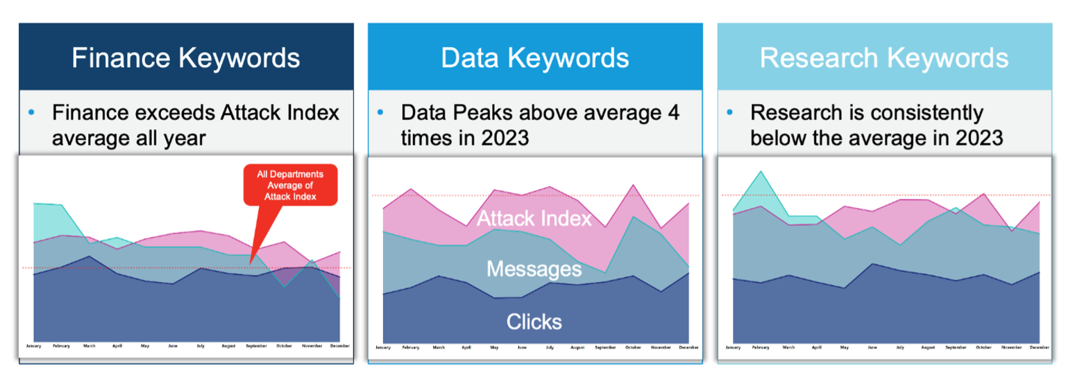 Title Keywords Threat Profile Comparison: Monthly average attack index, sum of malicious messages and total clicks
