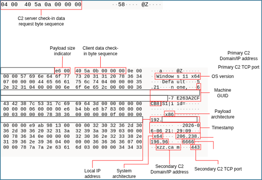 Annotated hex diagram of a PackClient C2 beacon showing embedded system information fields including OS version, machine GUID, architecture, local IP, timestamp, and primary and secondary C2 addresses and ports.