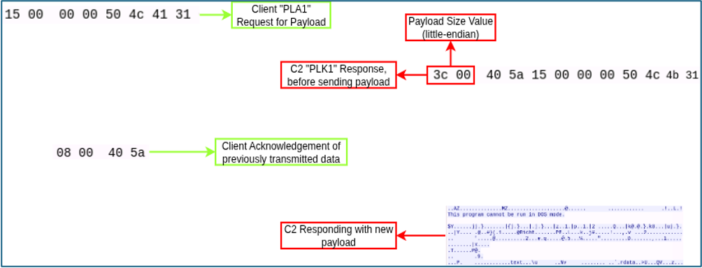 Annotated network diagram showing the PackClient payload exchange protocol, including the client's PLA1 payload request, the C2's PLK1 pre-payload response, and subsequent payload delivery.