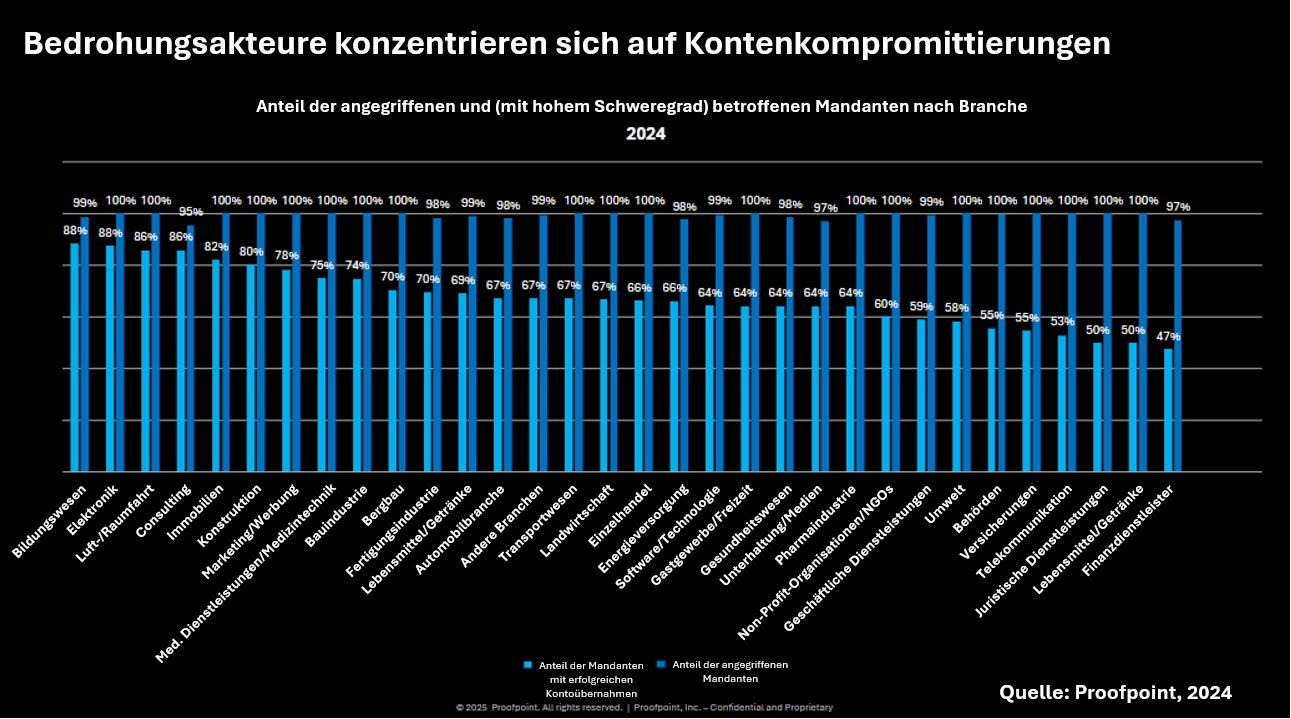 Anteil der Kundenmandanten, die im Jahr 2024 Opfer von Kontoübernahmen wurden.