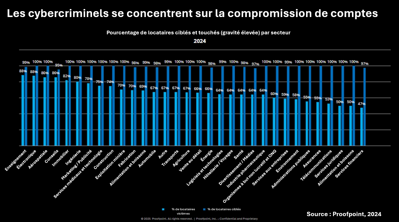 Pourcentage de locataires clients ayant été ciblés par des attaques ATO et victimes de telles attaques en 2024