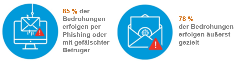 85% of threats being phishing or imposter and 78% of threats being highly targeted